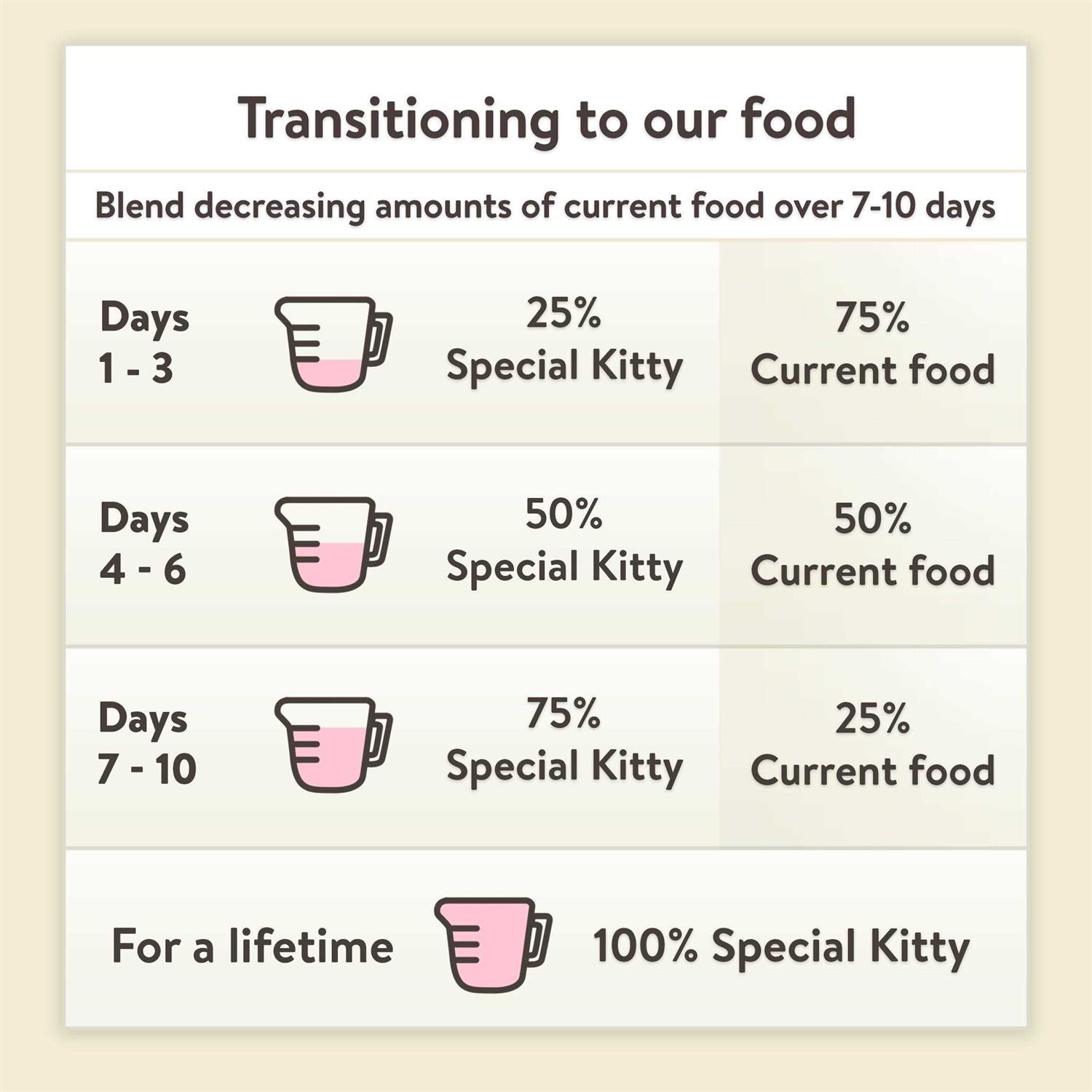 Dry Cat Food Kitten Formula a7